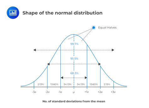 normal distribution of x 1